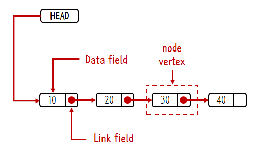 LinkedList